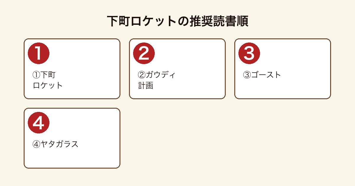 下町ロケット 順番の推奨読書順フロー（①下町ロケット→②ガウディ計画→③ゴースト→④ヤタガラス）