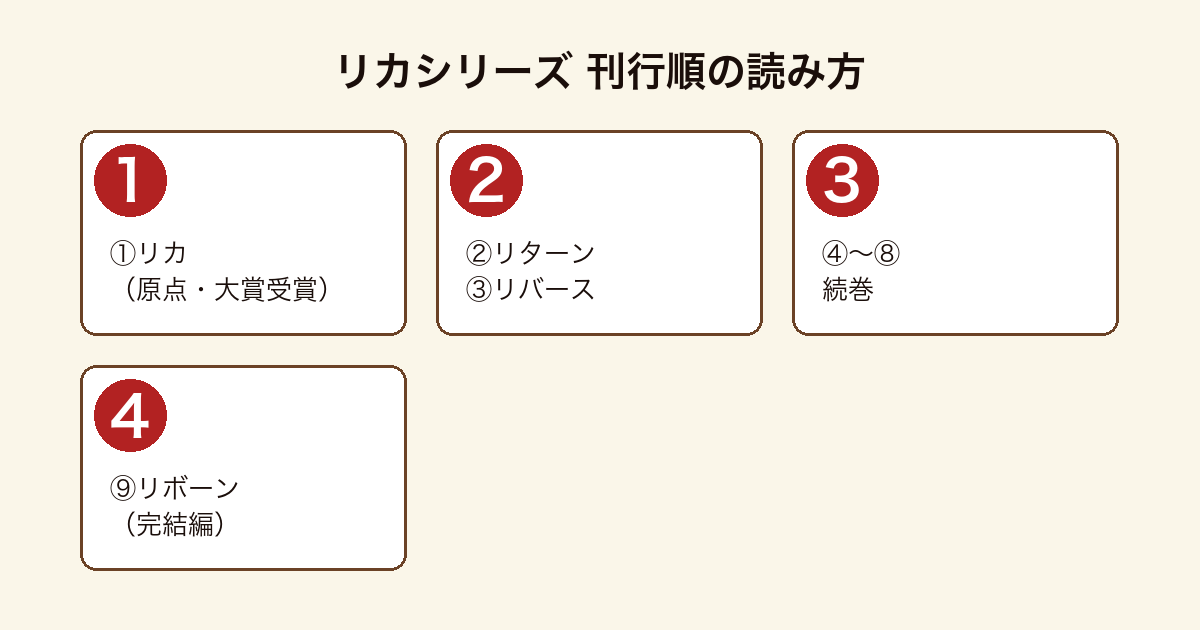 リカシリーズ 刊行順の読む順フロー（リカ→リターン→続巻→リボーンで完結）