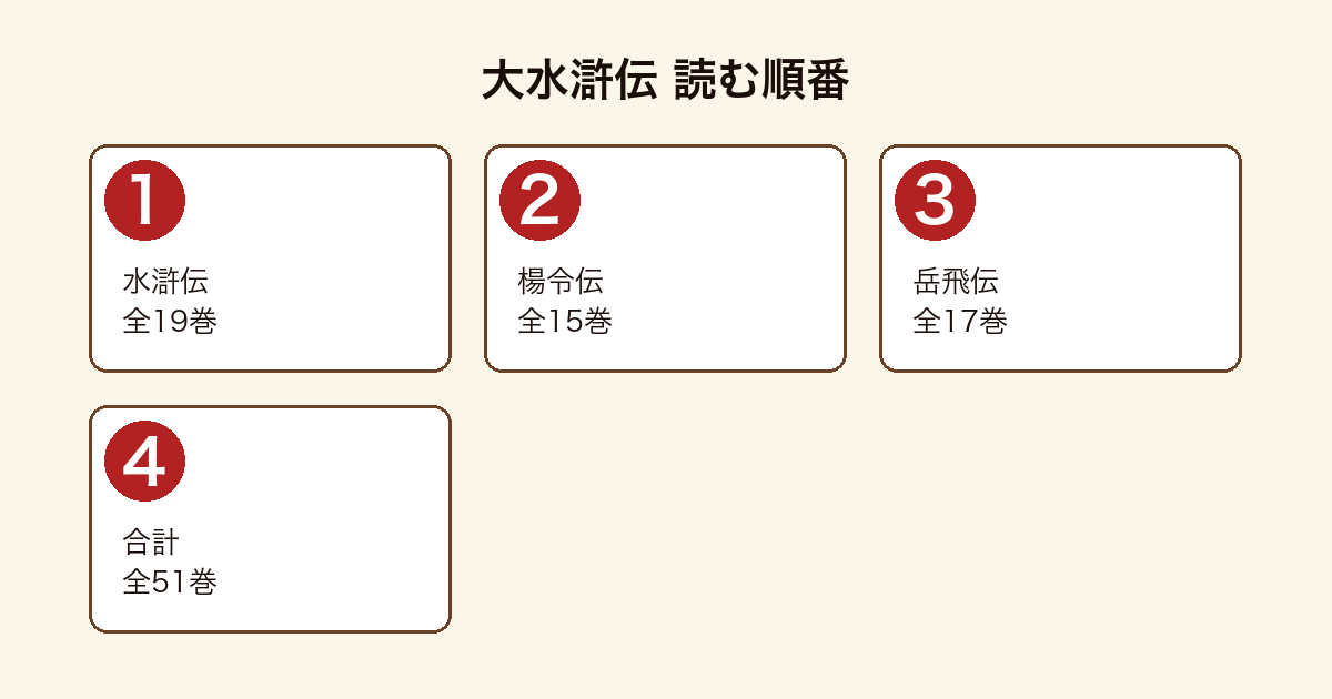 大水滸伝 読む順番フロー（水滸伝全19巻→楊令伝全15巻→岳飛伝全17巻＝全51巻）