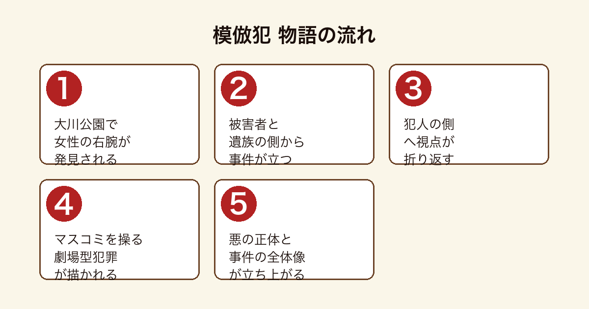 模倣犯 公園で見つかった右腕から始まる連続殺人を多視点で描く物語の流れ