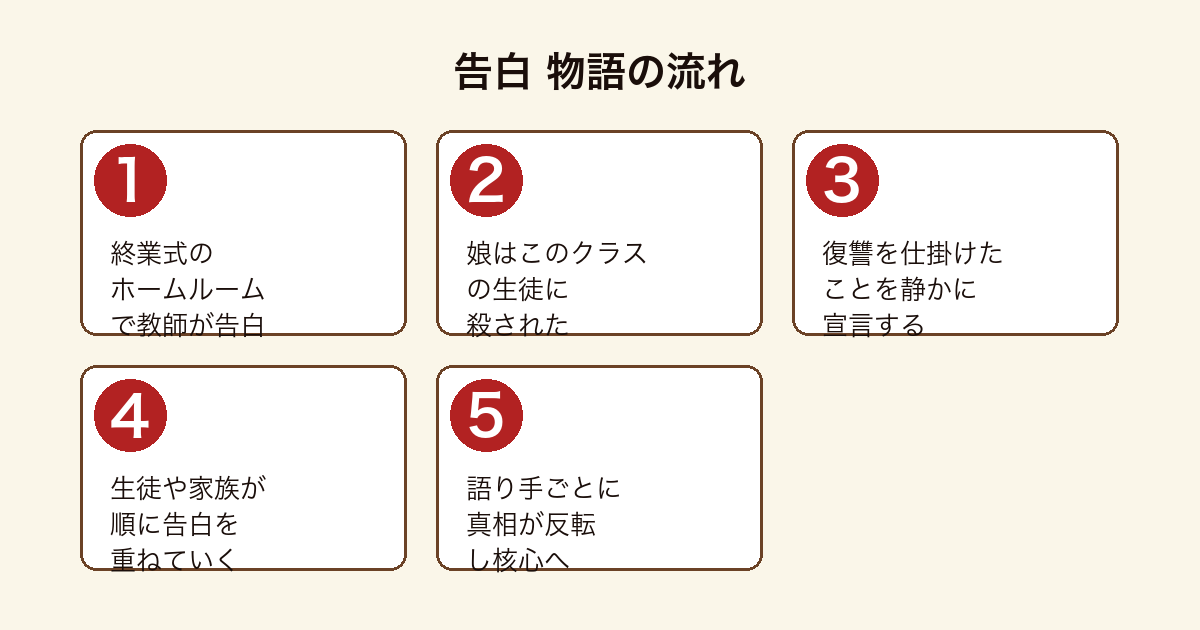 告白 女性教師の告白から始まり多重独白で真相が反転する物語の流れ