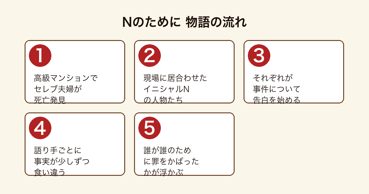Nのために セレブ夫婦殺人をめぐりNたちの告白で愛のかたちが見える物語の流れ