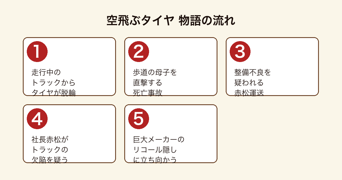 空飛ぶタイヤ 脱輪事故の濡れ衣を着せられた社長が巨大企業に挑む物語の流れ