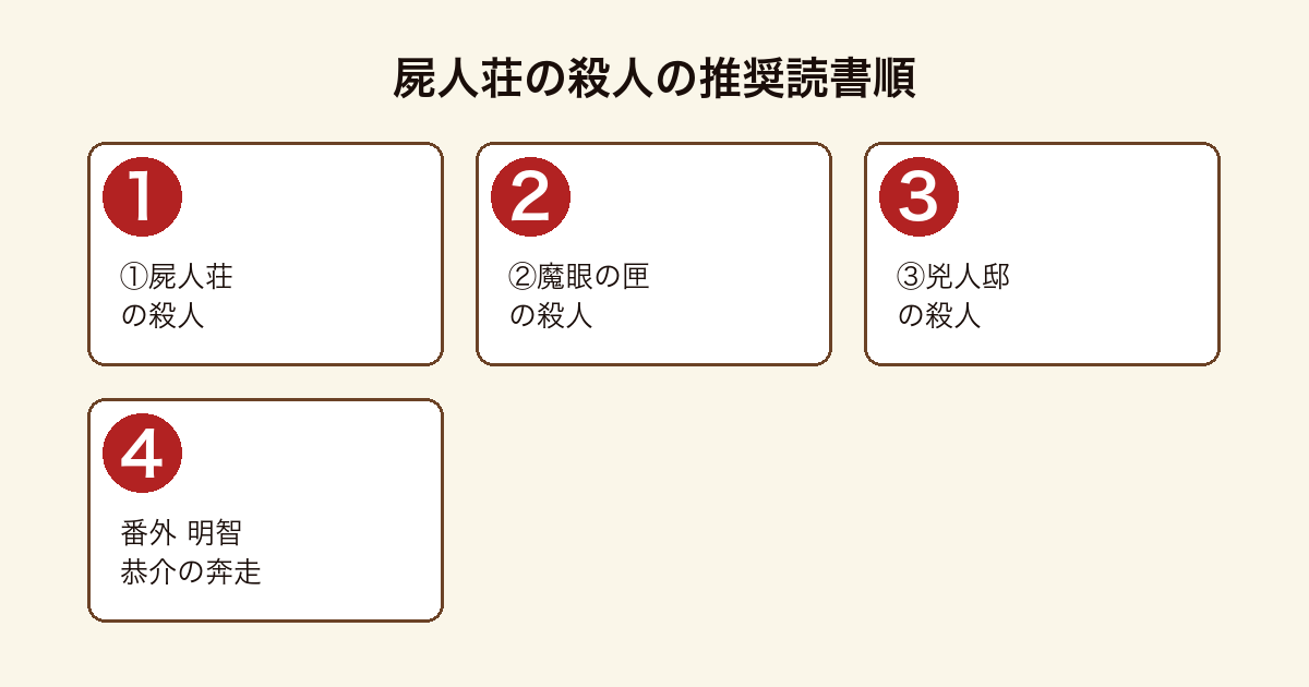 屍人荘の殺人 順番の推奨読書順フロー（①屍人荘の殺人→②魔眼の匣の殺人→③兇人邸の殺人→番外 明智恭介の奔走）