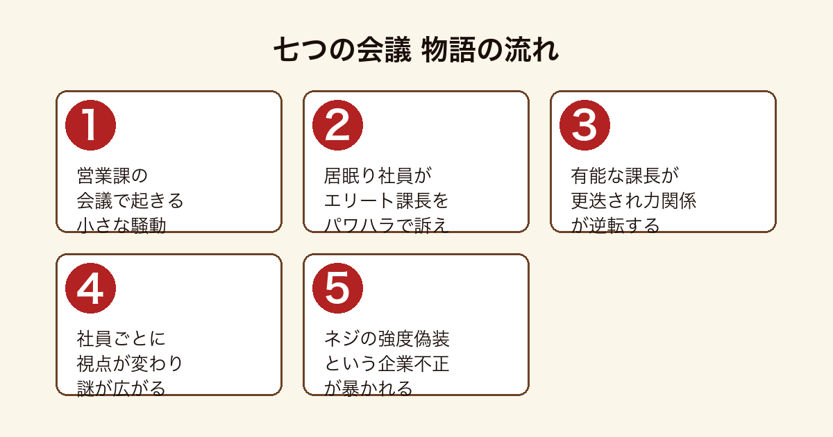 七つの会議 パワハラ騒動から企業ぐるみの不正が暴かれる物語の流れ