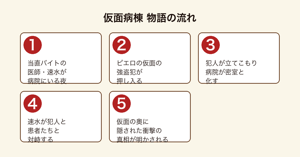 仮面病棟 強盗犯に占拠された病院で当直医が真相に迫る物語の流れ