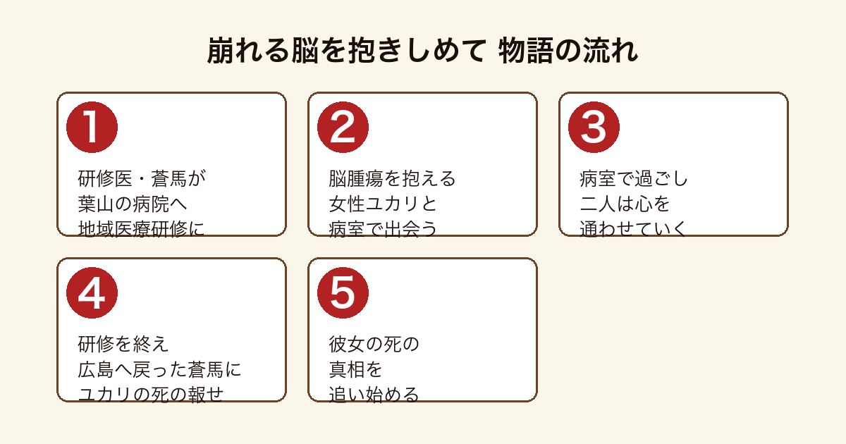 崩れる脳を抱きしめて 研修医とユカリの出会いから死の真相を追う物語の流れ