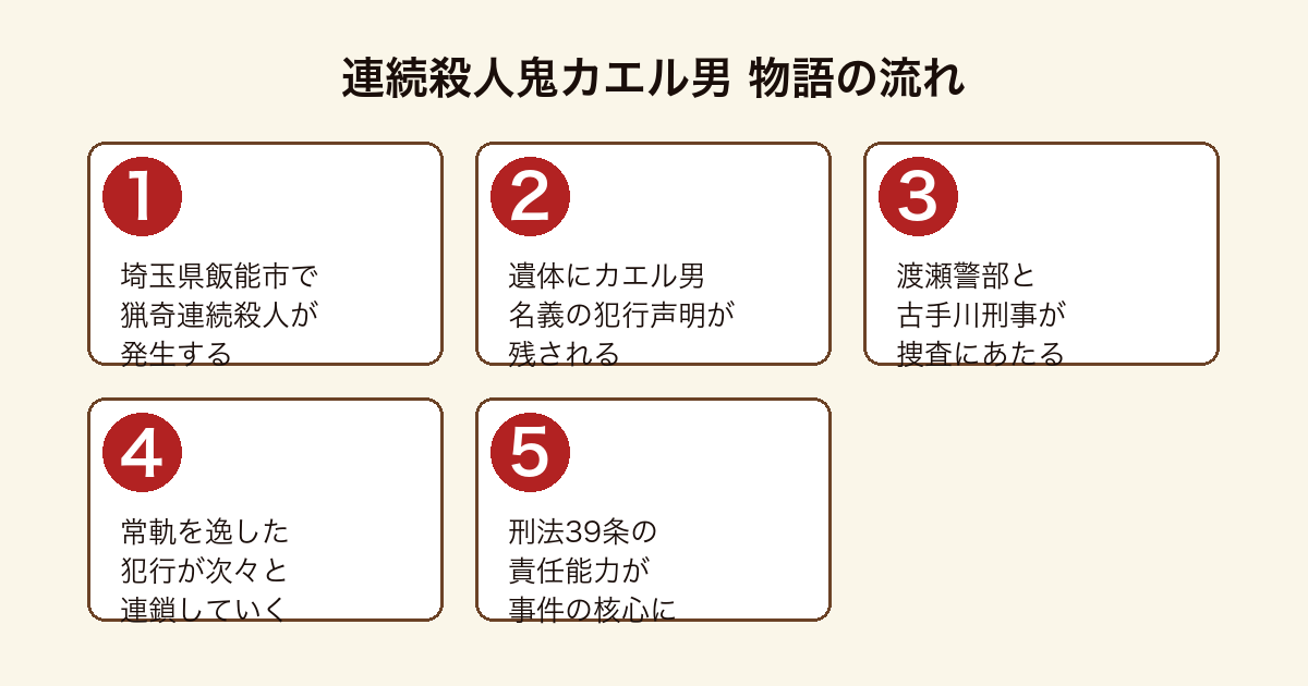 連続殺人鬼カエル男 カエル男の猟奇殺人を追ううち刑法39条が核心に迫る物語の流れ