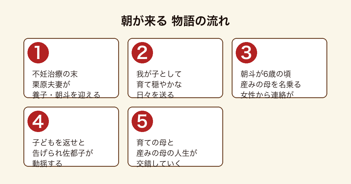 朝が来る 養子を迎えた夫婦のもとに産みの母が現れ二人の母の人生が交錯する物語の流れ