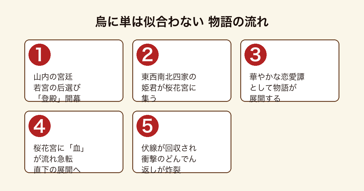 烏に単は似合わない 宮廷の后選びから衝撃のどんでん返しへ至る物語の流れ