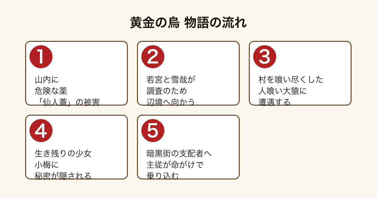 黄金の烏 山内の危機に若宮と雪哉が挑む物語の流れ