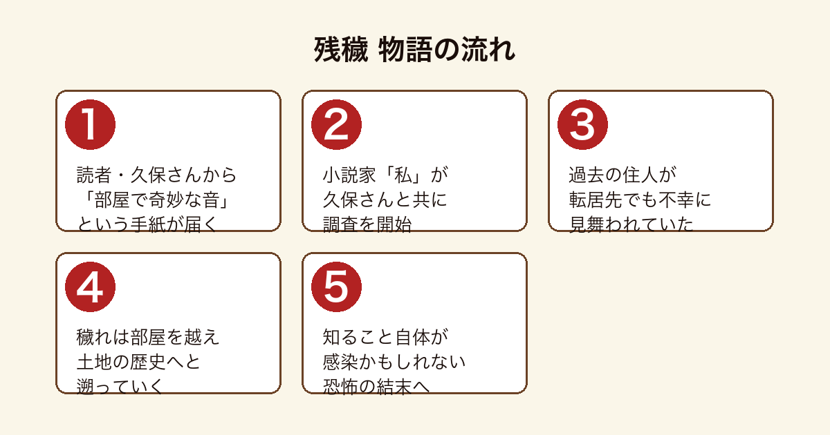 残穢 読者の手紙から始まり穢れの連鎖を追跡する物語の流れ