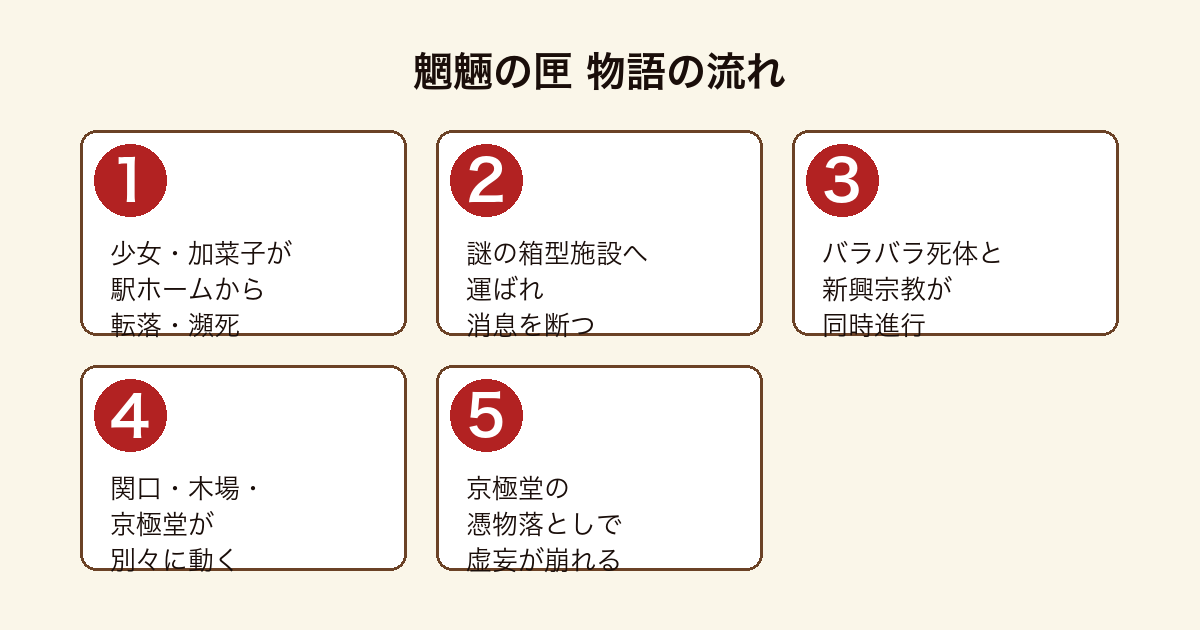 魍魎の匣 箱詰め美少女とバラバラ事件が京極堂の憑物落としで収束する物語の流れ