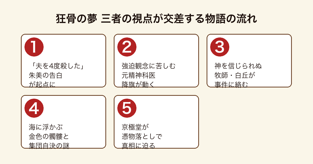 狂骨の夢 三者の視点が交差し京極堂の憑物落としへと収束する物語の流れ