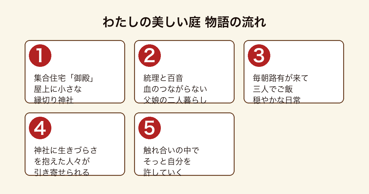 わたしの美しい庭 御殿の縁切り神社に生きづらさを抱えた人々が集まる物語の流れ