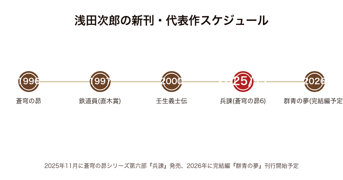 浅田次郎の新刊・代表作の発表年表(1996年蒼穹の昴〜2025年兵諫〜2026年群青の夢完結編まで)
