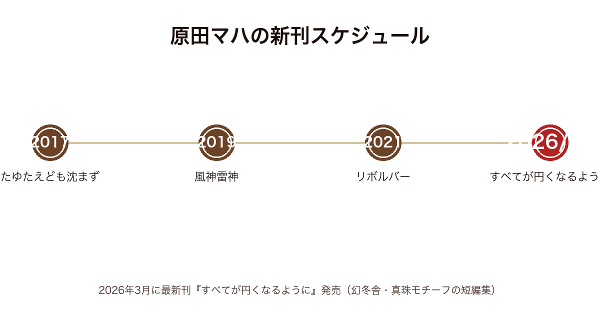原田マハの新刊スケジュール時系列図(2017年たゆたえども沈まず〜2026年3月すべてが円くなるようにまで)