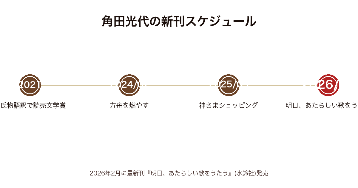 角田光代の新刊スケジュール時系列図(2021年読売文学賞〜2026年2月明日あたらしい歌をうたうまで)