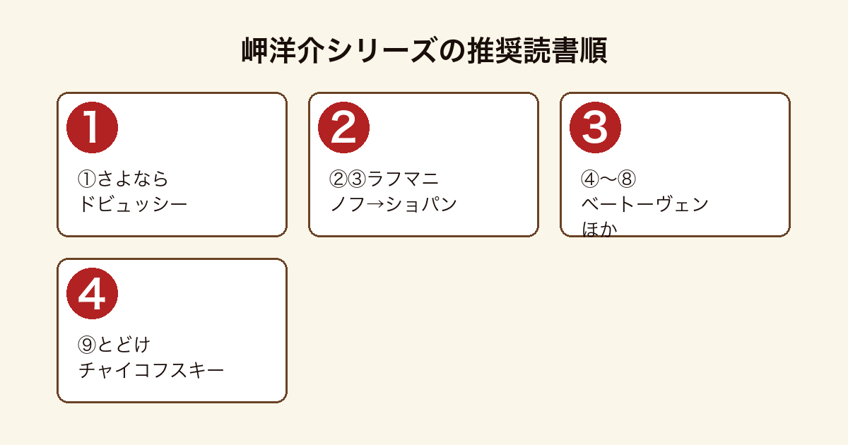 岬洋介シリーズ 順番の推奨読書順フロー（①さよならドビュッシー→②③ラフマニノフ→ショパン→④〜⑧ベートーヴェンほか→⑨とどけチャイコフスキー）