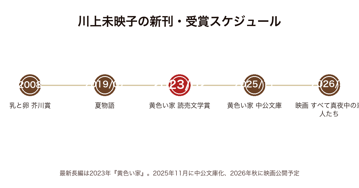 川上未映子の新刊・受賞スケジュール時系列図(2008年乳と卵芥川賞〜2026年秋すべて真夜中の恋人たち映画公開)