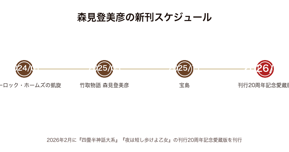 森見登美彦の新刊スケジュール時系列図(2024年シャーロック・ホームズの凱旋〜2026年刊行20周年記念愛蔵版)