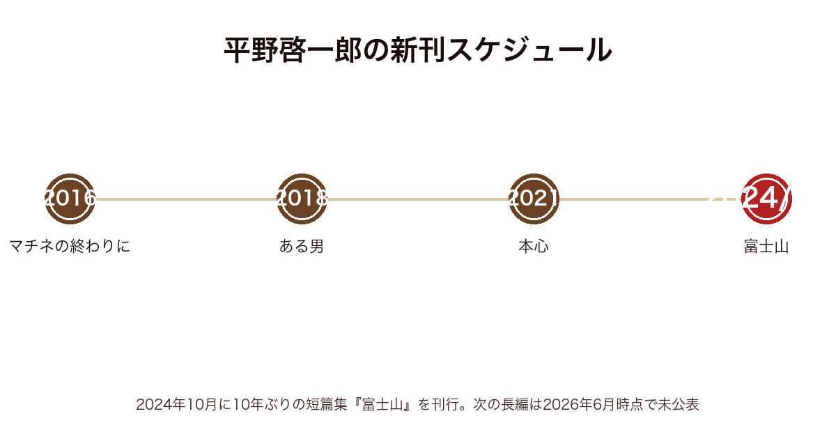 平野啓一郎の新刊スケジュール時系列図(2016年マチネの終わりに〜2024年10月富士山まで)
