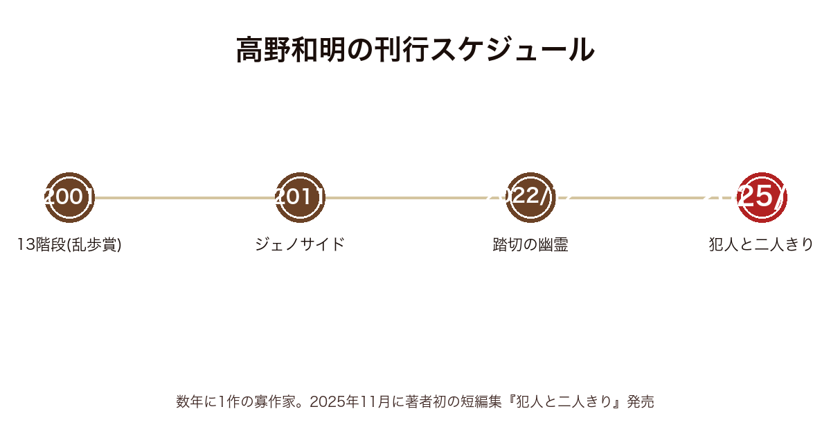 高野和明の刊行スケジュール時系列図(2001年13階段から2025年11月犯人と二人きりまで)