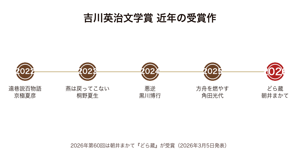 吉川英治文学賞 近年の受賞作タイムライン(2022年遠巷説百物語〜2026年どら蔵まで)
