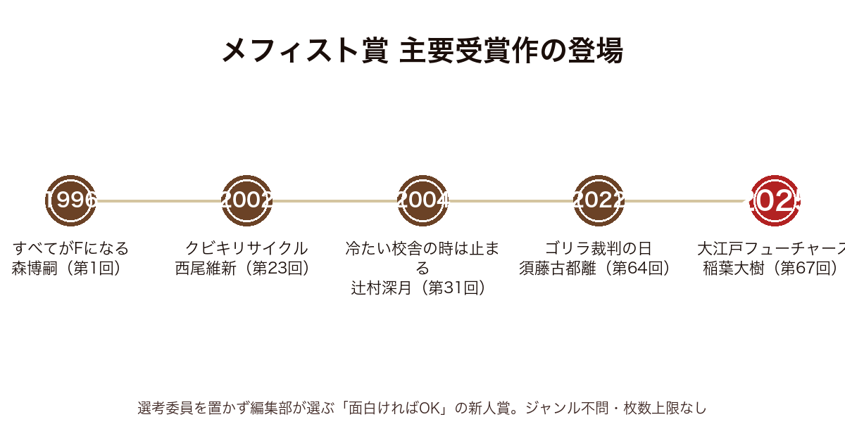 メフィスト賞 主要受賞作の登場タイムライン(1996年すべてがFになる〜2025年大江戸フューチャーズ)