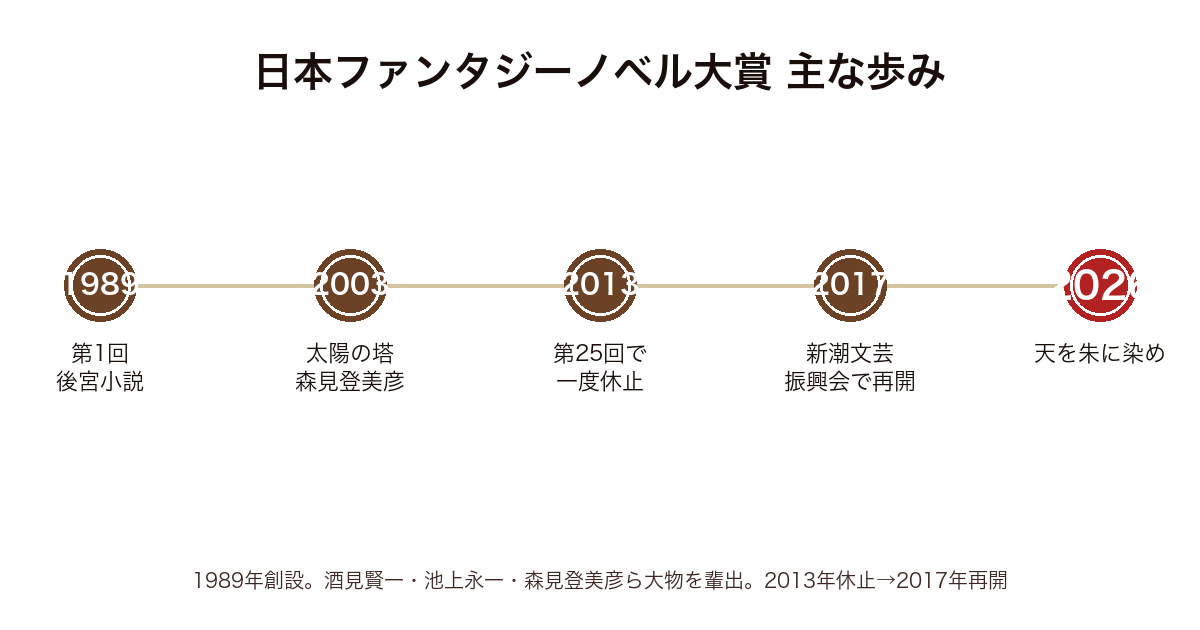 日本ファンタジーノベル大賞の歩みタイムライン(1989年第1回〜2026年)