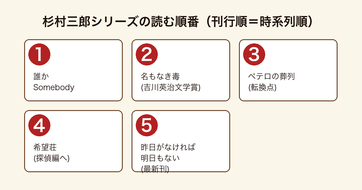 杉村三郎シリーズ全5巻の読む順番フロー図(誰かSomebody→名もなき毒→ペテロの葬列→希望荘→昨日がなければ明日もない)