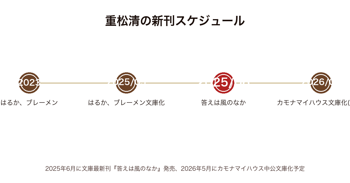 重松清の新刊スケジュール時系列図(2023年はるか、ブレーメンから2026年カモナマイハウス文庫化予定まで)