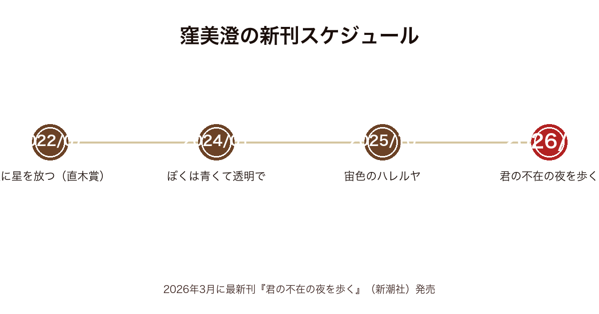 窪美澄の新刊スケジュール時系列図(2022年直木賞『夜に星を放つ』から2026年3月最新刊『君の不在の夜を歩く』まで)