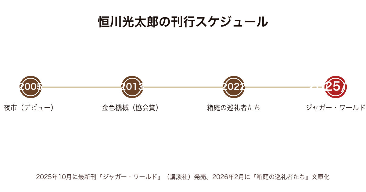 恒川光太郎の刊行スケジュール時系列図(2005年夜市〜2025年10月ジャガー・ワールドまで)
