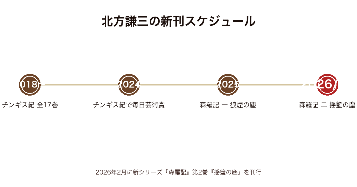 北方謙三の新刊スケジュール時系列図(チンギス紀から2026年2月森羅記 二 揺籃の塵まで)