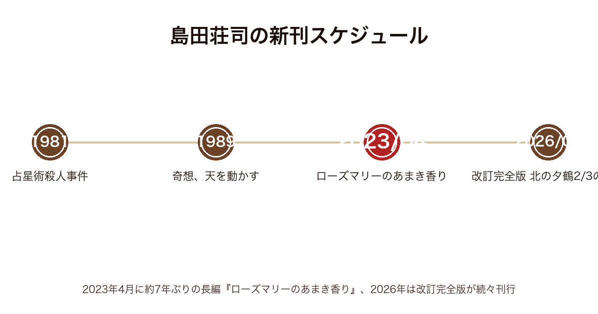 島田荘司の新刊スケジュール時系列図(1981年占星術殺人事件から2026年6月改訂完全版北の夕鶴2/3の殺人まで)