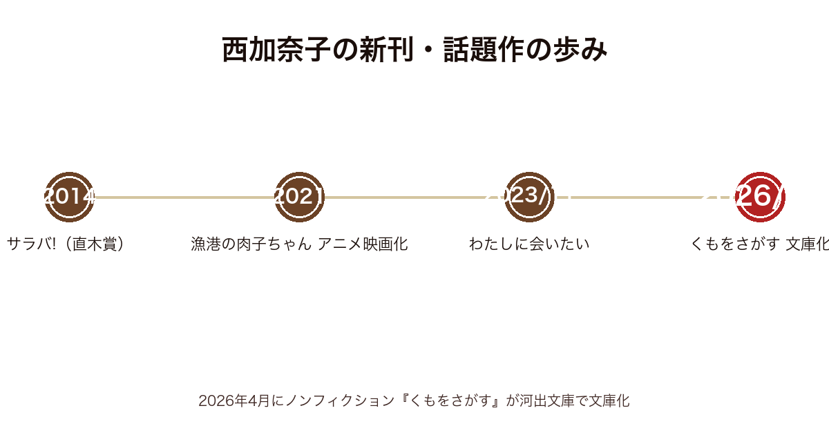 西加奈子の新刊・話題作の時系列図(2014年サラバ!直木賞から2026年4月くもをさがす文庫化まで)