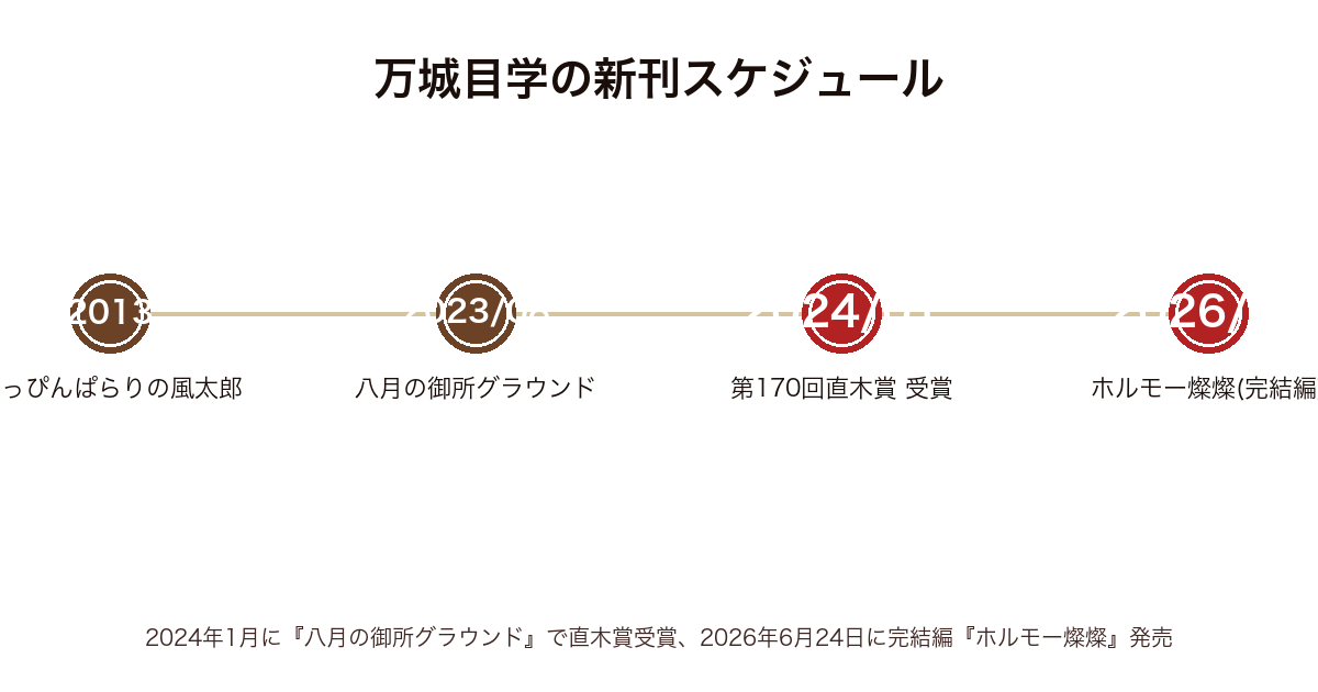 万城目学の新刊スケジュール時系列図(2013年とっぴんぱらりの風太郎から2026年6月ホルモー燦燦まで)