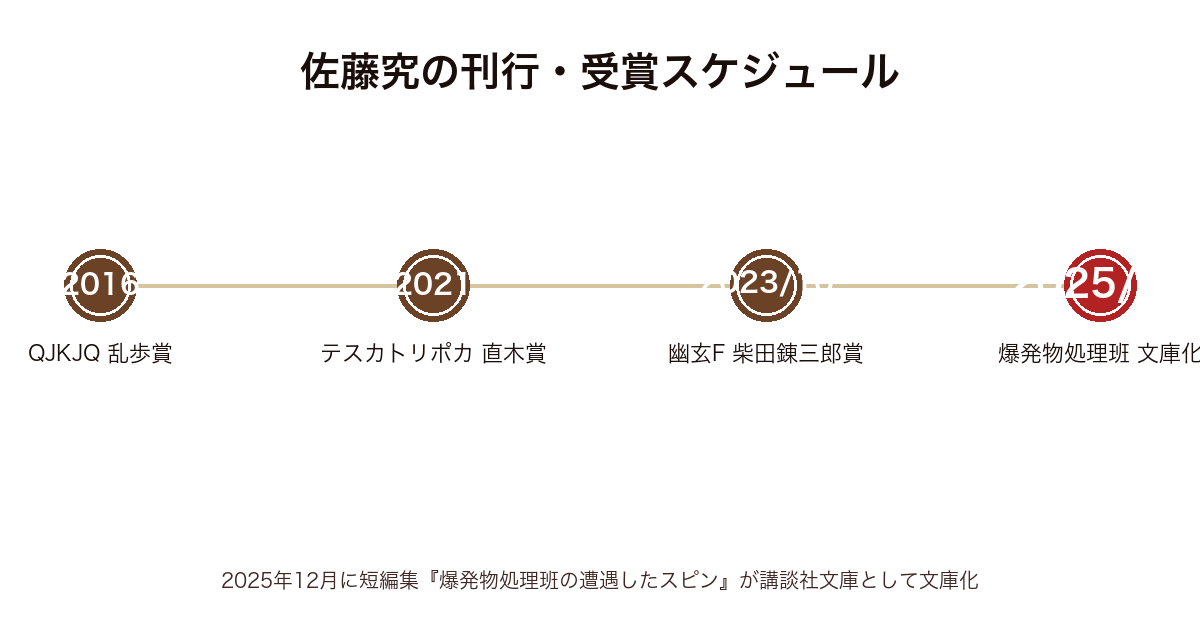 佐藤究の刊行・受賞スケジュール時系列図(2016年QJKJQ江戸川乱歩賞〜2025年12月爆発物処理班文庫化まで)