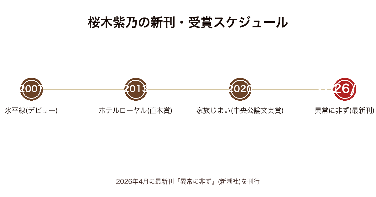 桜木紫乃の新刊・受賞スケジュール時系列図(2007年氷平線から2026年4月の最新刊『異常に非ず』まで)