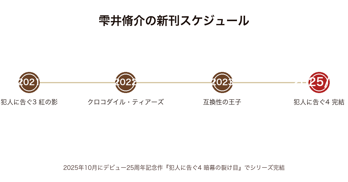 雫井脩介の新刊スケジュール時系列図(2021年犯人に告ぐ3から2025年10月犯人に告ぐ4完結まで)