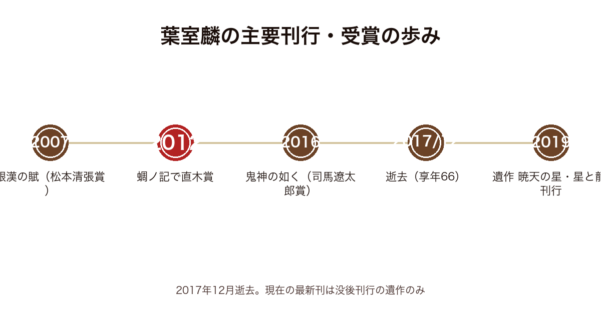 葉室麟の主要刊行・受賞の歩み時系列図(2007年銀漢の賦から2017年逝去・2019年遺作刊行まで)
