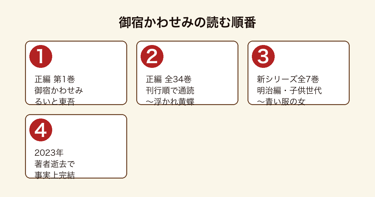 御宿かわせみの読む順番フロー図(正編第1巻→正編全34巻→新・御宿かわせみ全7巻→2023年著者逝去で完結)