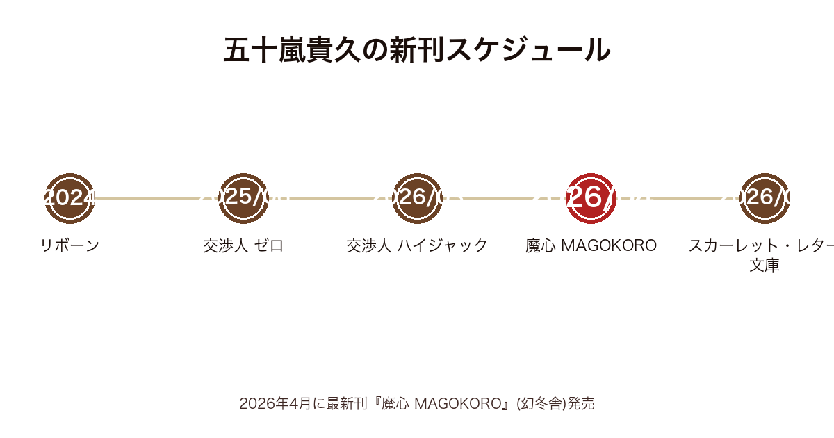 五十嵐貴久の新刊スケジュール時系列図(2024年リボーンから2026年4月魔心MAGOKOROまで)