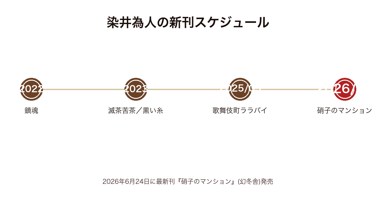 染井為人の新刊スケジュール時系列図(2022年鎮魂〜2026年6月硝子のマンションまで)