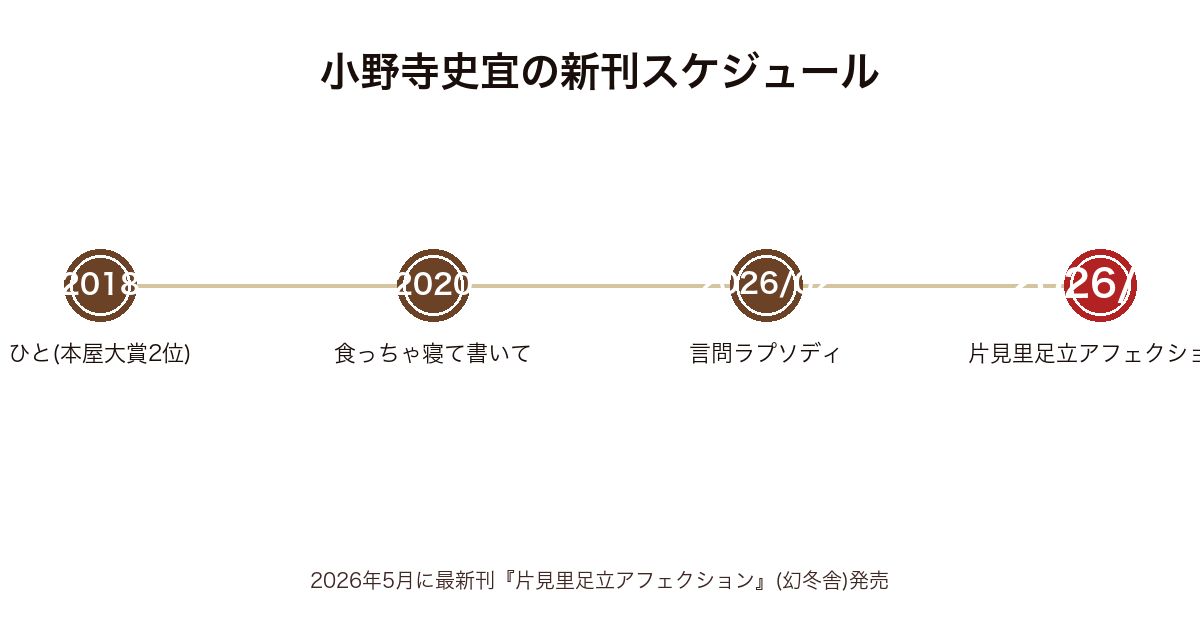 小野寺史宜の新刊スケジュール時系列図(2018年ひと〜2026年5月最新刊片見里足立アフェクションまで)