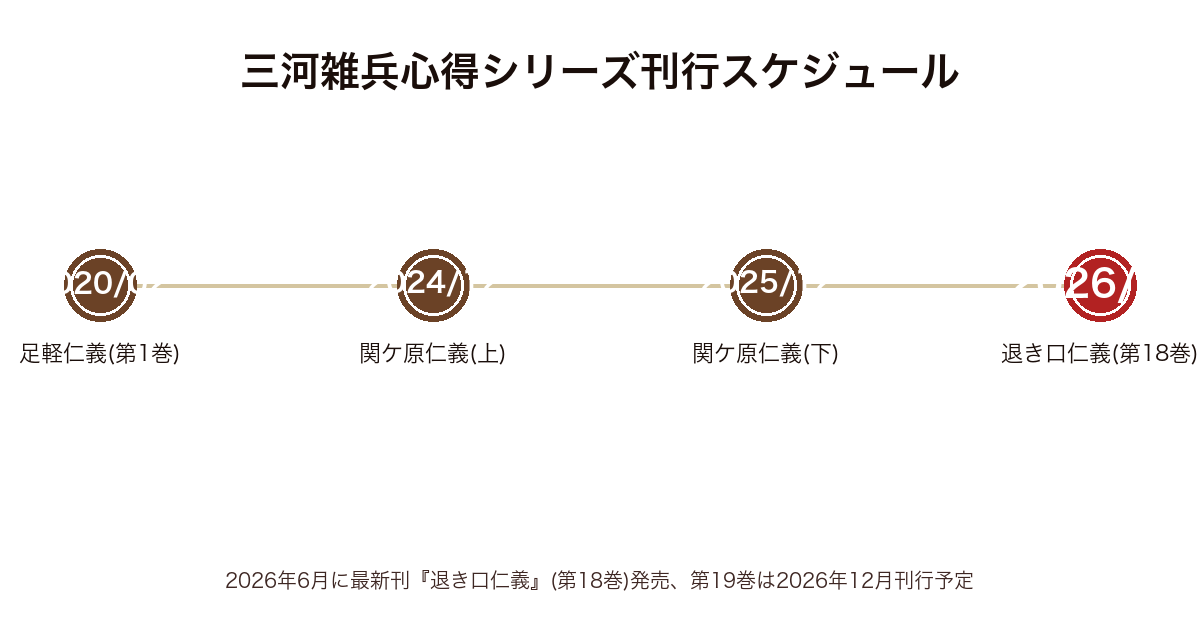 三河雑兵心得シリーズの刊行スケジュール時系列図(2020年足軽仁義から2026年6月退き口仁義まで)