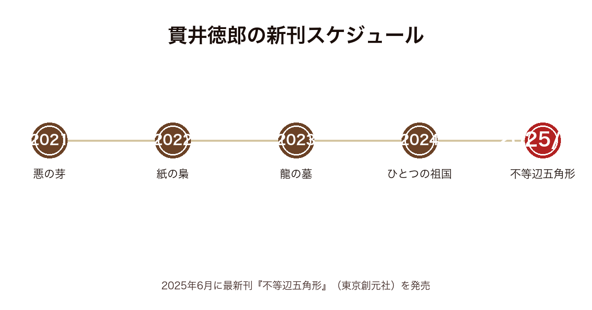 貫井徳郎の新刊スケジュール時系列図(2021年悪の芽〜2025年6月不等辺五角形まで)