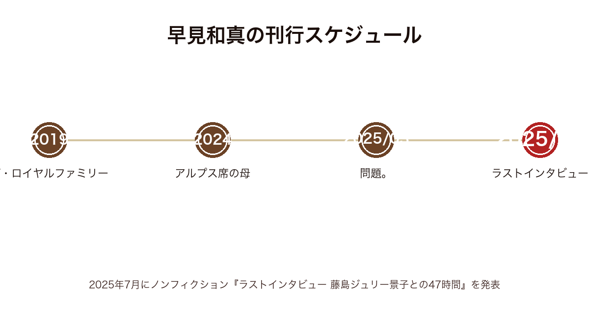 早見和真の刊行スケジュール時系列図(2019年ザ・ロイヤルファミリーから2025年7月ラストインタビューまで)