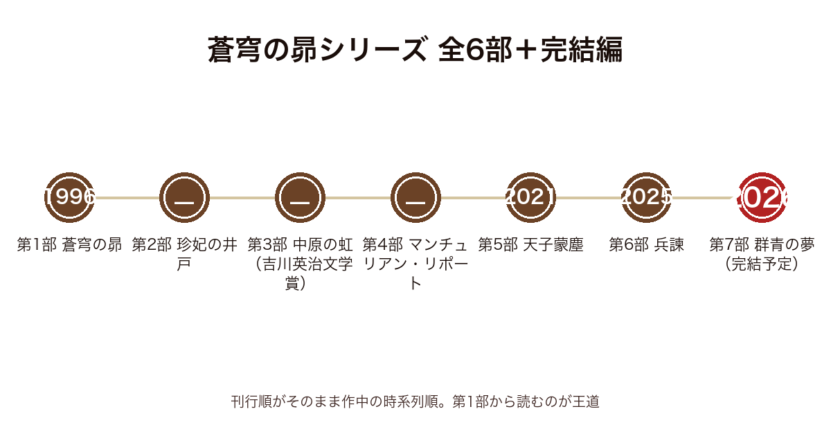 蒼穹の昴シリーズの刊行年表(1996年蒼穹の昴から2026年完結予定の群青の夢まで・全6部+完結編)